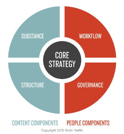 Content Strategy for the Web - Summary and Review